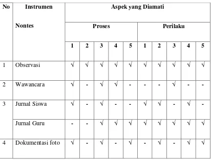Tabel 6. Kisi-kisi Instrumen Nontes 