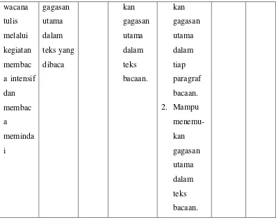 Tabel 2. Aspek Penilaian Keterampilan Membaca untuk Menemukan Gagasan Utama dalam Teks yang Dibaca dengan Menggunakan Metode Think, Pair, and Share Melalui Metode Membaca Kalimat 