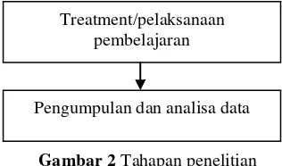 Gambar 2 Tahapan penelitian 