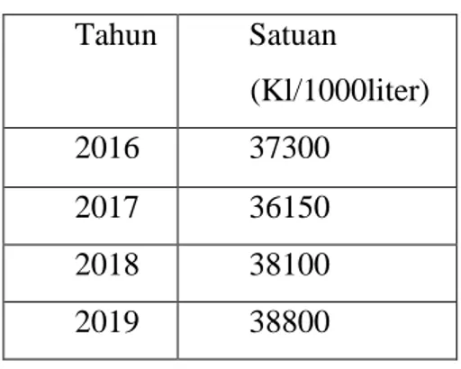 Tabel diatas adalah jumlah transaksi penjualan Pupuk Cair Amina di kota  Mojokerto dalam 4 tahun terakhir, terbukti tiap tahunnya semakin bertambah yang  memakainya