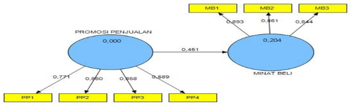 Gambar  7  menggambarkan  bahwa  konstruk  (variabel)  Promosi  Penjualan  memiliki  hubungan  sebesar  0,451  atau  sebesar  45%  terhadap  Minat  Beli