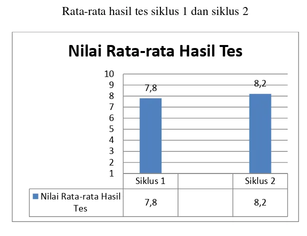 Grafik 4.1 Rata-rata hasil tes siklus 1 dan siklus 2 