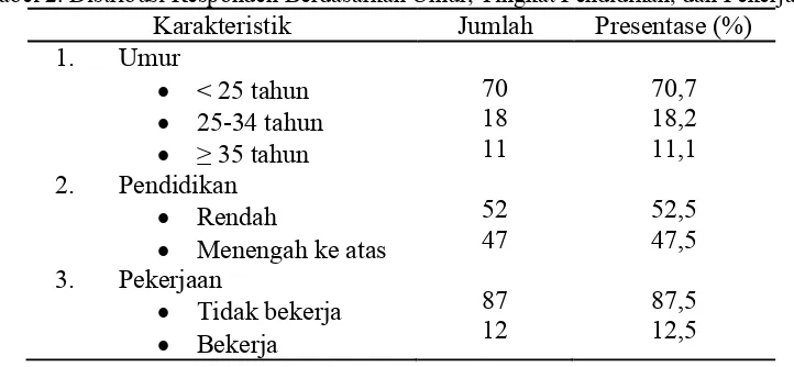 Tabel 2. Distribusi Responden Berdasarkan Umur, Tingkat Pendidikan, dan Pekerjaan Karakteristik Jumlah Presentase (%) 