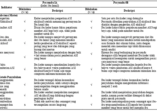 Tabel 7. Hasil Obervasi Penyuluhan ASI Eksklusif di Posyandu 