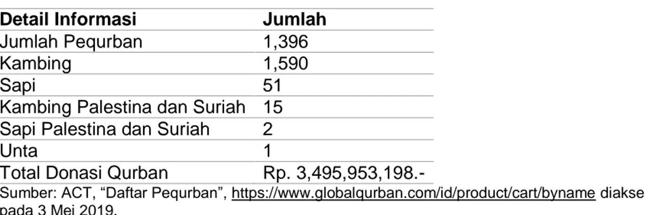 Tabel 1. Peserta Global Qurban Aksi Cepat Tanggap Indonesia Tahun 2019 