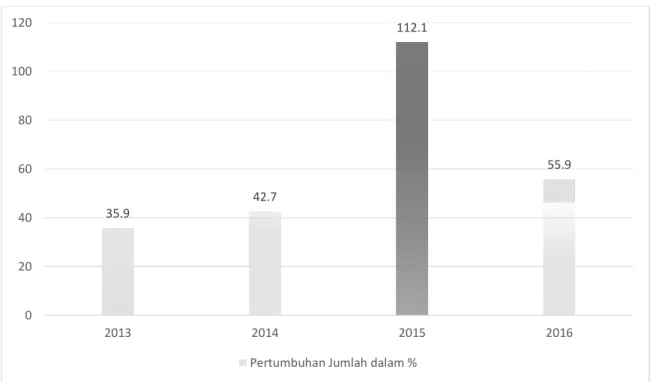 Grafik 1. Pertumbuhan Jumlah Hewan Qurban Global Qurban ACT Setiap Tahun 