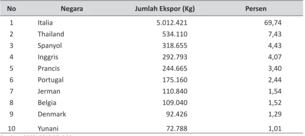 Tabel 4. Negara Tujuan Ekspor Produk Perikanan Indonesia, 2010.