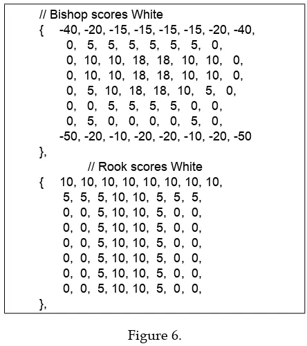 Figure 6.Bishop and Rook’s Basic Value