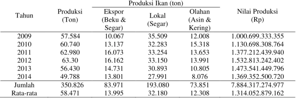 Tabel 5. Produksi Ikan di PPS Belawan   Tahun  