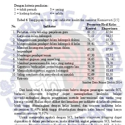 Tabel 6 Tanggapan Siswa per indikator keaktifan menurut Kurniawati [15] 