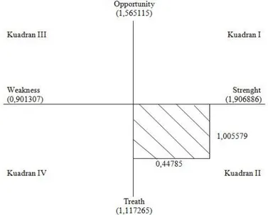 Gambar 4.4 Diagram Cartesius Analisis SWOT  