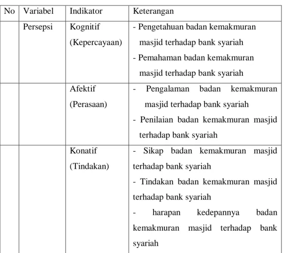 Tabel 3.1  Indikator Persepsi 