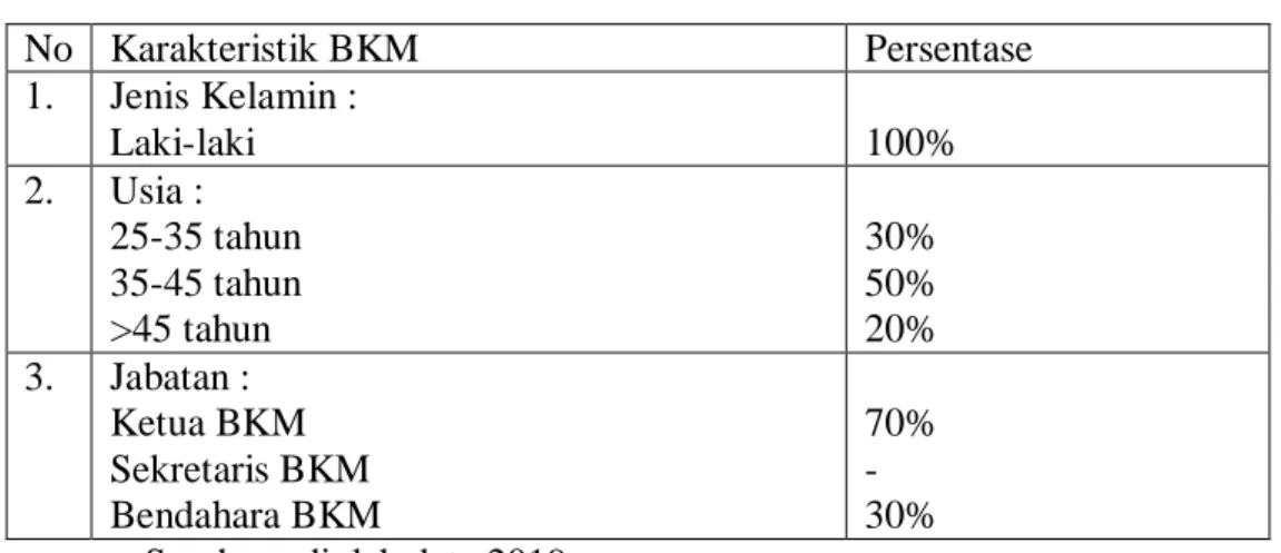 Tabel 4.3  Karakteristik BKM  No  Karakteristik BKM  Persentase  1.  Jenis Kelamin :  Laki-laki  100%  2