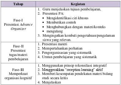 Tabel 1. Sintak Advance Organizer 