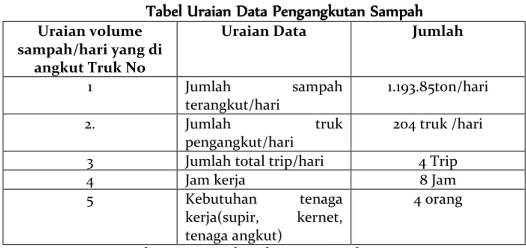 Tabel Uraian Data Pengangkutan Sampah 