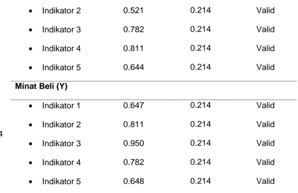 Tabel di atas menunjukkan bahwa semua indikator yang digunakan untuk mengukur variable-variabel yang digunakan dalam penelitian ini mempunyai nilai korelasi  yang  lebih  besar  dari  0,214