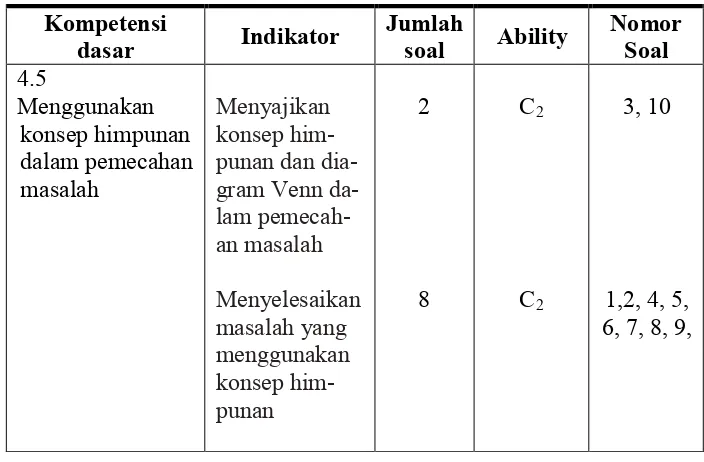 Tabel 3.3 Kisi-kisi Instrumen Kemampuan penalaran