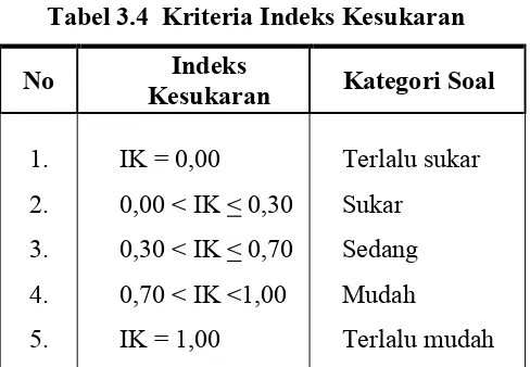 Tabel 3.4 Kriteria Indeks Kesukaran