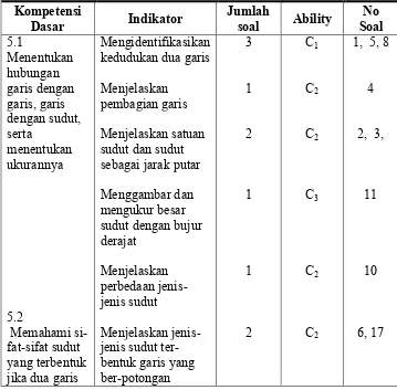 Tabel 3.5.Kisi-kisi Instrumen tes Penguasaan Konsep Matematika