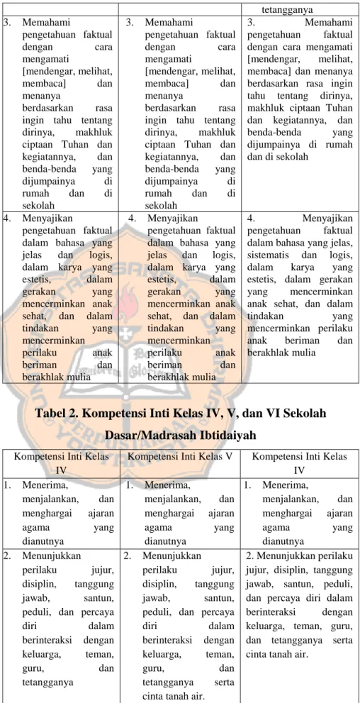 Tabel 2. Kompetensi Inti Kelas IV, V, dan VI Sekolah  Dasar/Madrasah Ibtidaiyah 
