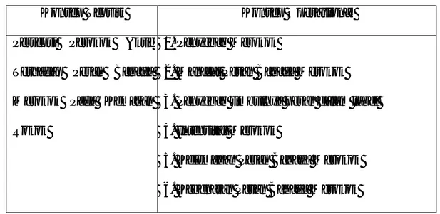 Tabel 3.1 Kategorisasi penelitian  Konsep Teorits  Konsep Operasional  Persepsi  Perokok  Aktif 