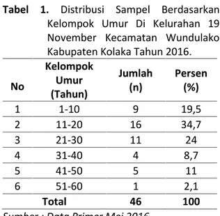 Tabel 1. Distribusi  Sampel  Berdasarkan Kelompok  Umur  Di  Kelurahan  19 November  Kecamatan  Wundulako Kabupaten Kolaka Tahun 2016.