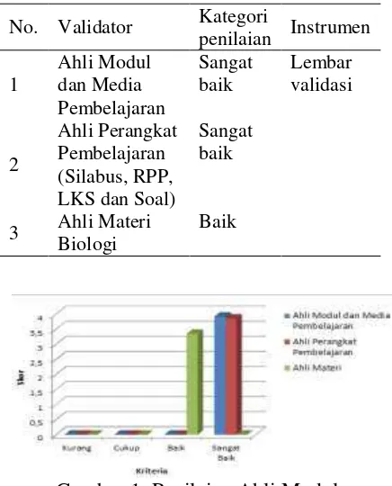 Gambar 1. Penilaian Ahli Modul,  