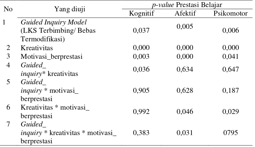 Tabel 4 Rangkuman Hasil Uji Anava Tiga Jalan Aspek Kognitif, Afektif, Psikomotor 