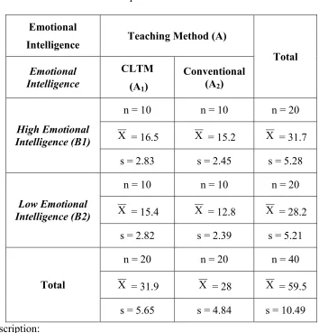Table 4.1Description of Data Research