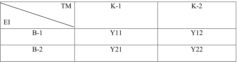 Table 3.2Design of 2 x 2 Factorial Experiment