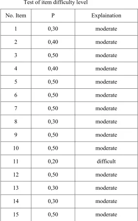 Table 3.4Test of item difficulty level