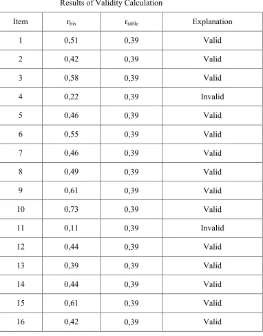 Table 3.8Results of Validity Calculation