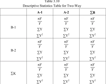 Table 3.9Design ANOVA Two-Way Factorial 2 x 2