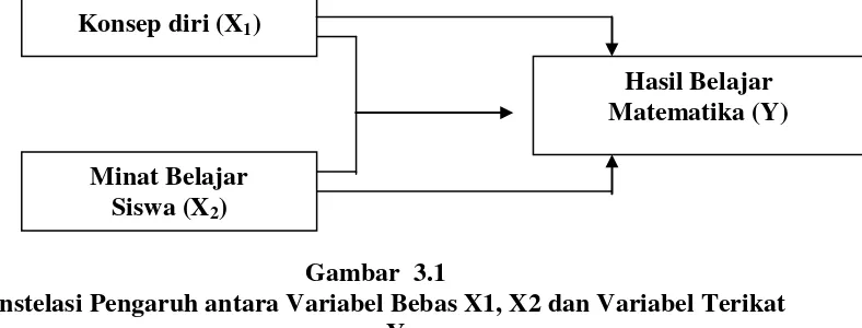 Gambar  3.1 Konstelasi Pengaruh antara Variabel Bebas X1, X2 dan Variabel Terikat 