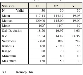 Tabel 4.1 Deskripsi Statstik Variabel Konsep Diri, Minat Belajar, dan Hasil Belajar 