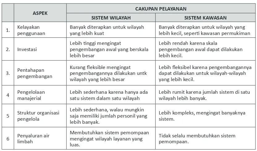 Tabel 2.1 Perbandingan Cakupan Pelayanan Sistem untuk Suatu Kota