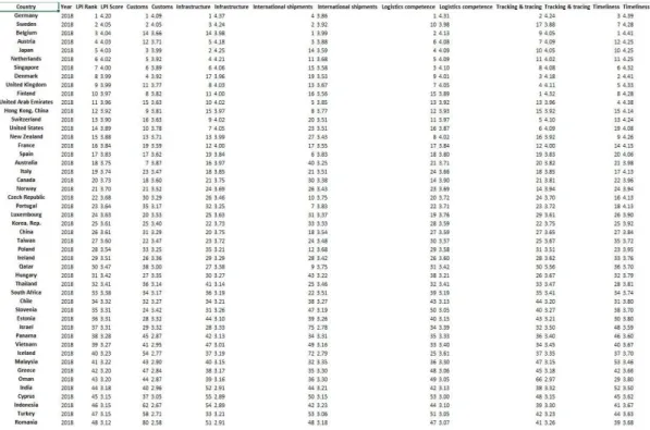Gambar 1.12 Logistic Performance Index 