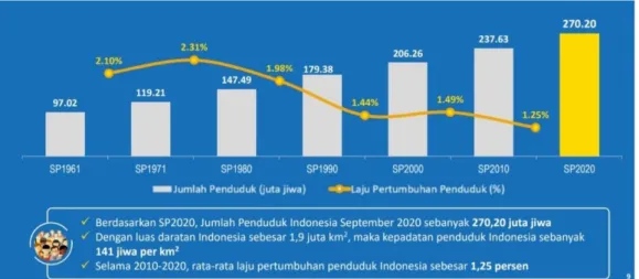 Gambar 1.2 Pertumbuhan Penduduk 