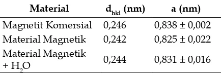 Tabel 2.Perbandingan Ukuran dan Kristalinitas 