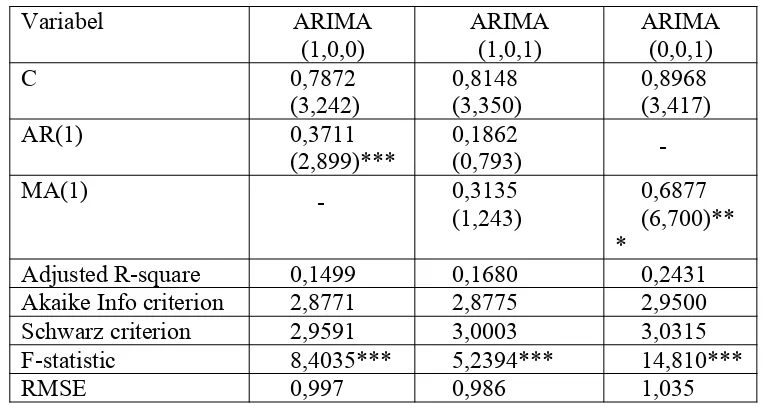 Tabel 2: Parameter dan Nilai hitung pada Model AR(1) dan MA (1)