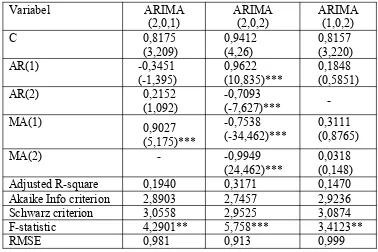Tabel 3: Parameter dan Nilai hitung pada Model AR(1), AR(2), MA(1),  dan MA (2)
