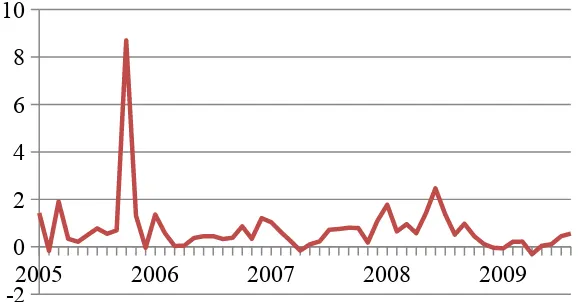 Gambar 1: Laju Inflasi Bulanan, Januari 2005 – Agustus 2009
