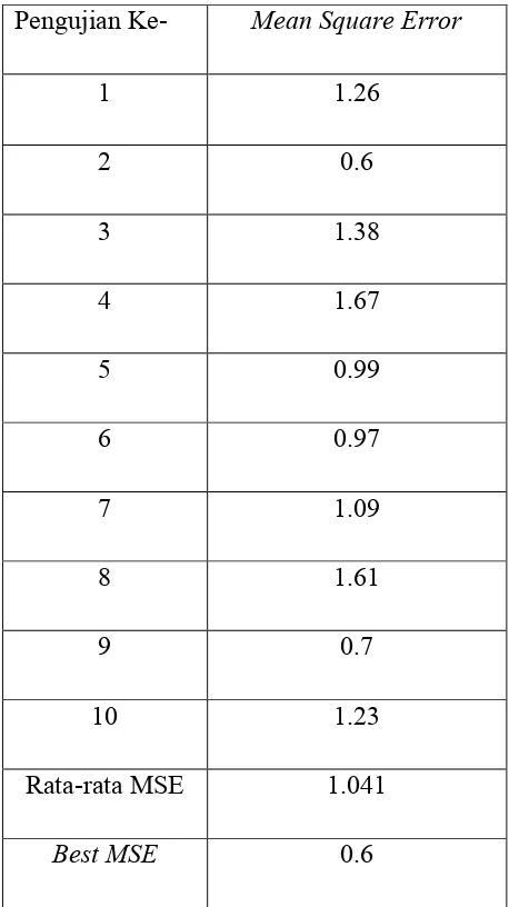 Tabel 4.1. Pengujian dengan Menggunakan Algoritma K-Means Klasik dengan Jumlah Iterasi Sebesar 50  