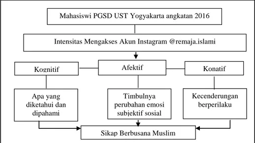 Gambar 1 Skema Hubungan Intensitas Mengakses Akun Instagram  @remaja.islami dengan Sikap Berbusana Muslim Mahasiswi PGSD UST 