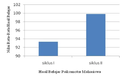 Gambar 2. Perbandingan Rata-rata Hasil Belajar Psikomotor Mahasiswa Mikrobiologi Siklus I dan II 