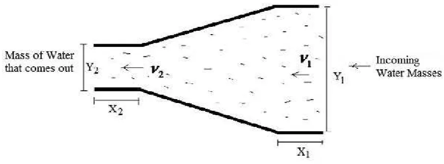 Figure 2. Tapered Channel