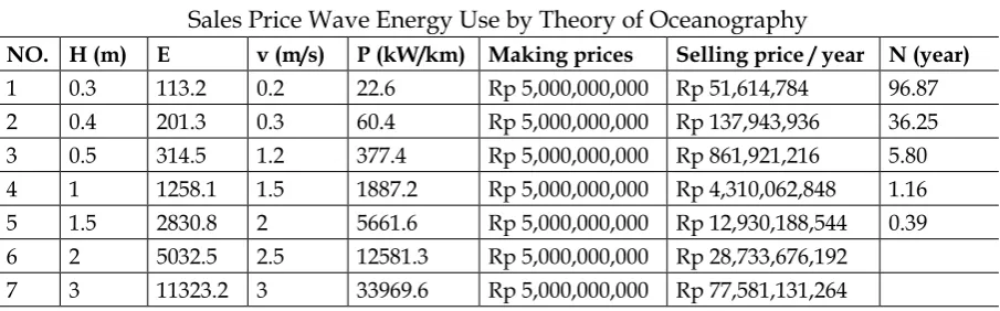 Table 2 Sales Price Wave Energy Use by Theory of Oceanography
