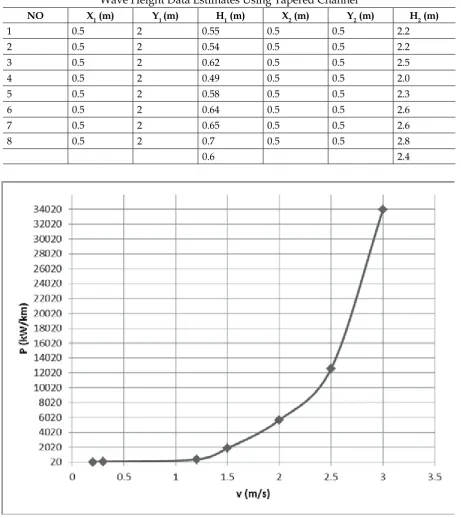 Tabel 4Wave Height Data Estimates Using Tapered Channel