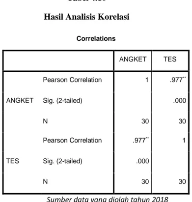 Tabel 4.10  Hasil Analisis Korelasi 