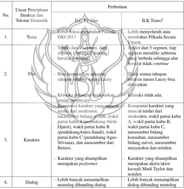 Tabel 2. Perbedaan Program ILC TV One dan ILK Trans7 